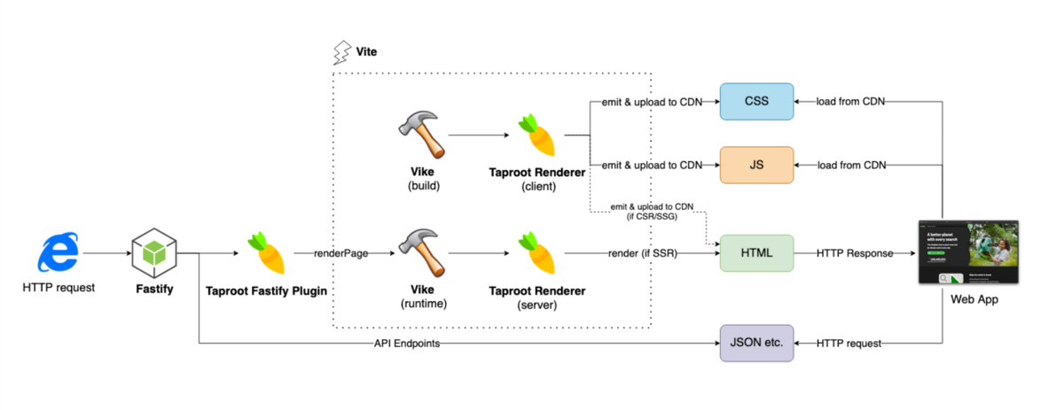 Taproot architecture graph