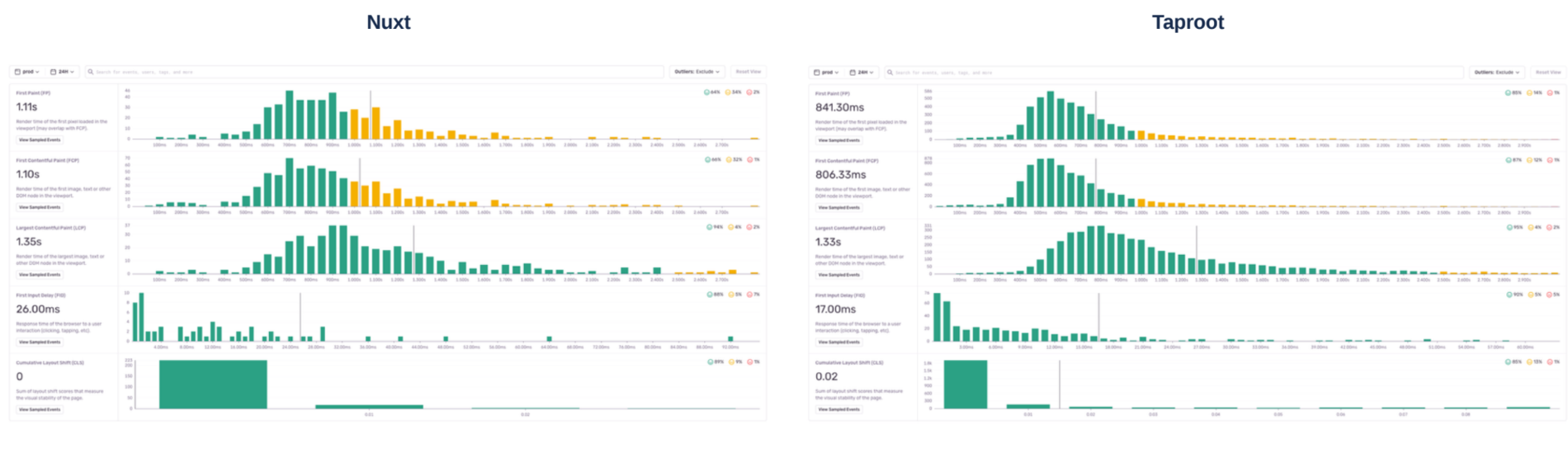 Screenshot of Sentry Web Vitals metrics on the Images vertical. Comparison between Taproot and Nuxt.